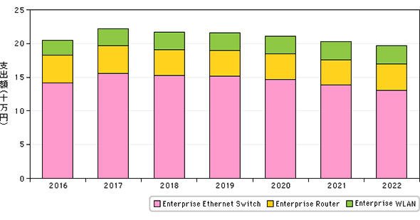 国内企業向けネットワーク機器市場 製品分野別 支出額予測（2016年～2022年）