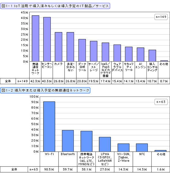 IoT活用で導入済みもしくは導入予定のIT製品／サービス