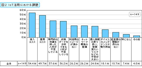 IoT活用における課題