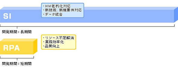システム開発（SI）とRPAの違い