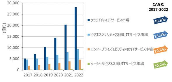 第3のプラットフォーム向けITサービス市場