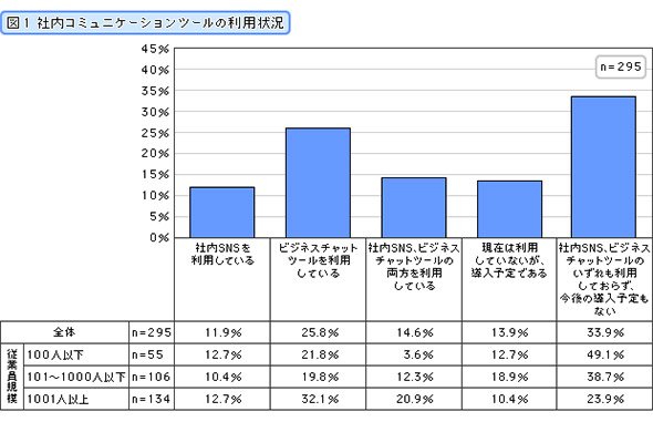 社内コミュニケーションツールの利用状況