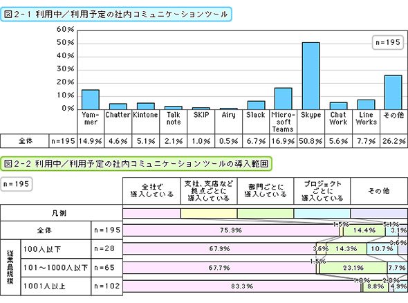 利用中／利用予定の社内コミュニケーションツール・導入範囲