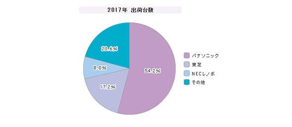「法人向け軽量ノートPC」シェア（2017年）