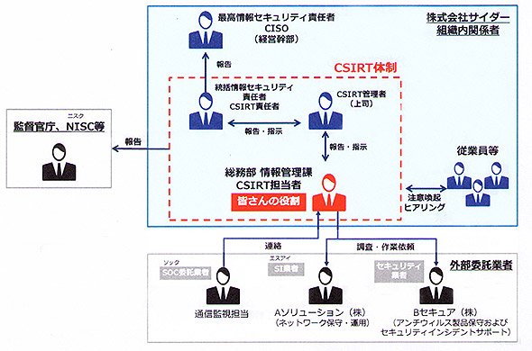 演習の登場人物と登場機関（受講者は総務部情報管理課CSIRT担当者の役割）