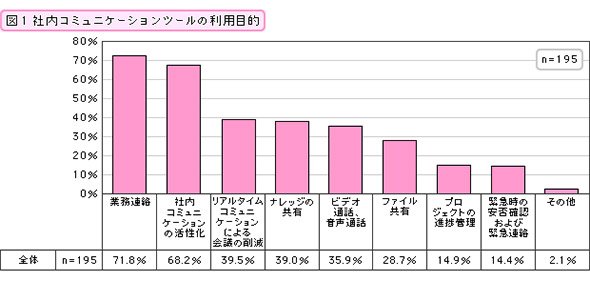 社内コミュニケーションツールの利用目的