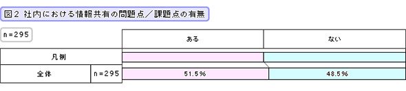 社内における情報共有の問題点／課題点の有無