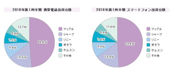 「スマートフォン」シェア（2018年第1四半期）