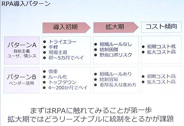 RPA導入の2つのパターンと拡大期の問題点、コスト傾向