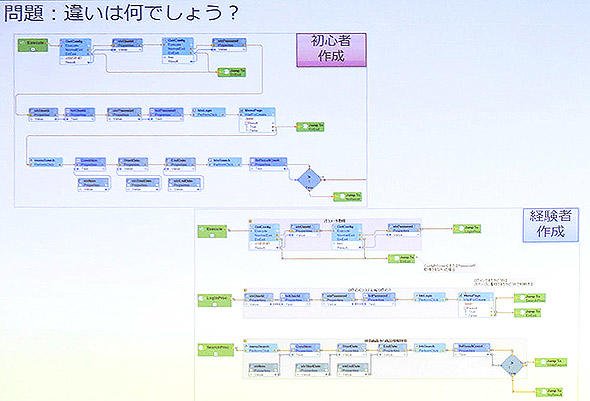 初心者と経験者が作成した処理フロー