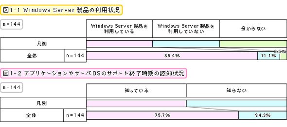 Windows Server製品の利用状況／アプリケーションやサーバOSのサポート終了時期の認知状況