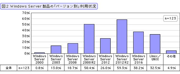 Windows Server製品の「バージョン別」利用状況