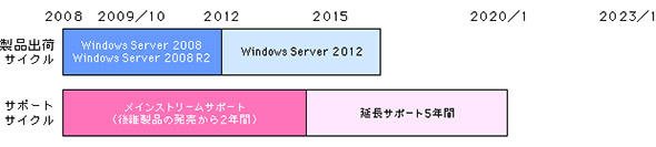 図1 Windows Server 2008および2008R2のリリース時期とサポート期間