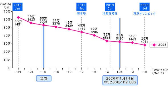 図2 日本国内で稼働するWindows Serer 2008/2008 R2の台数
