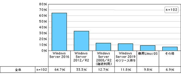 図4 Windows Server 2008/R2の移行先について