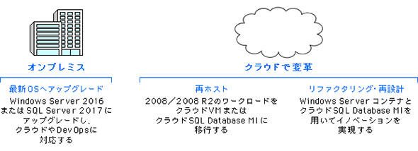 図5 日本マイクロソフトが提案するMicrosoft Azure移行シナリオの場合