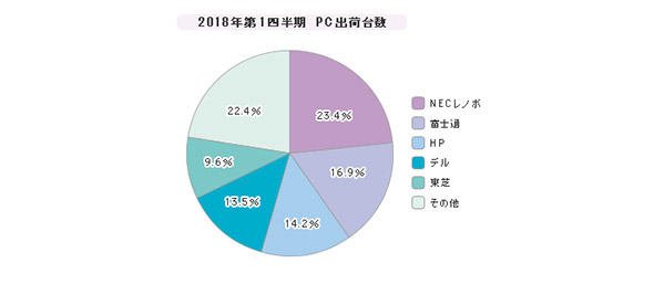 「PC」シェア（2018年第1四半期）