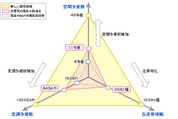 無線通信の高速、大容量化技術の3要素