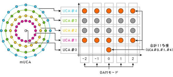 OAM－MIMO多重伝送によるデータ伝送多重化
