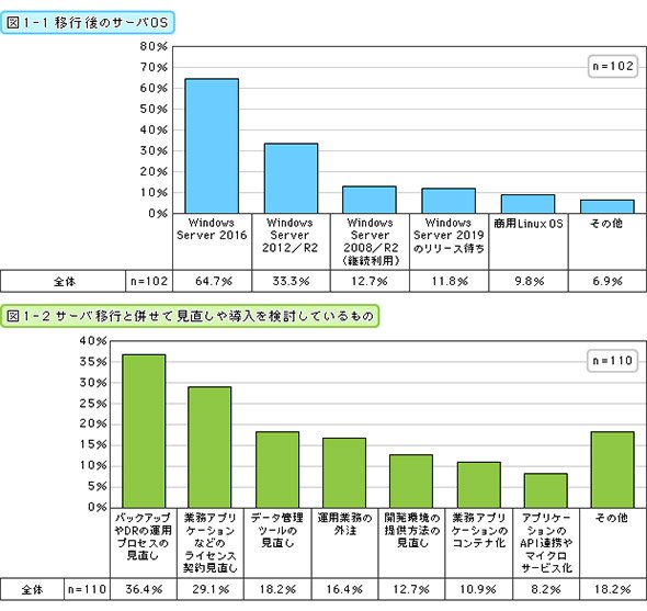 移行後のサーバOS／サーバ移行と併せて見直しや導入を検討しているもの
