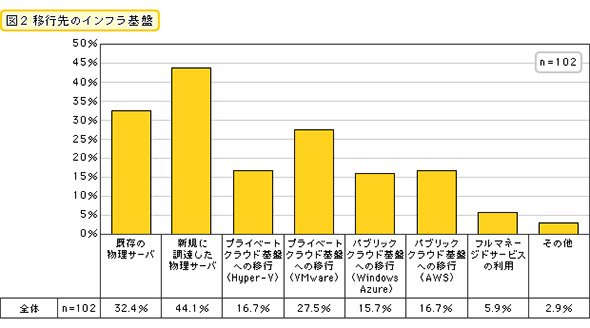 移行先のインフラ基盤