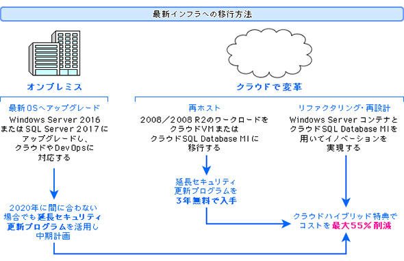 図2 日本マイクロソフトが提案するサーバ移行の推奨シナリオと優遇措置