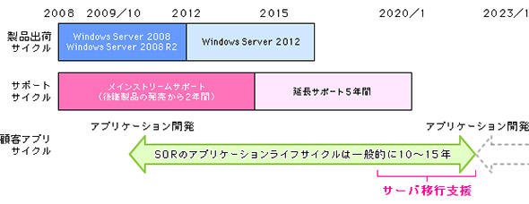 図3 日本マイクロソフトは一定の条件を前提に2023年まで延長サポートを延長する