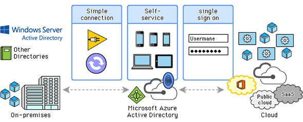 図4 SaaSもオンプレミスも扱えるMicrosoft Azure Active Directory