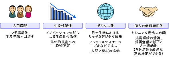 「働き方」問題の外的要因