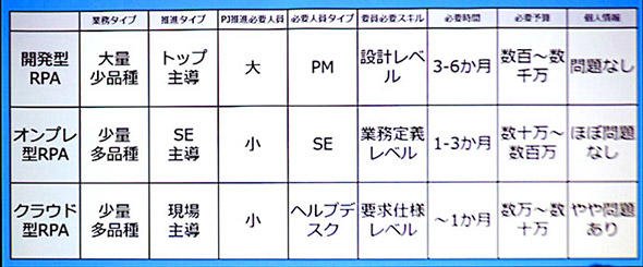 RPAツール、3つのサービス形態の特徴