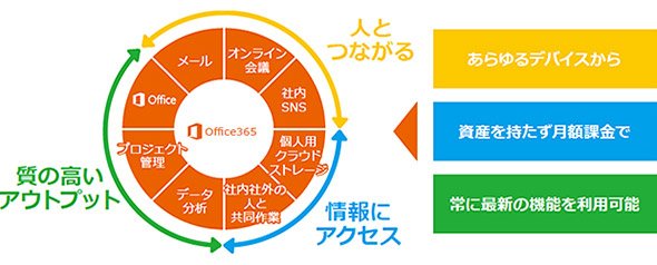 「コミュニケーション」「情報連携」「アウトプットを高める仕組み」を持つ