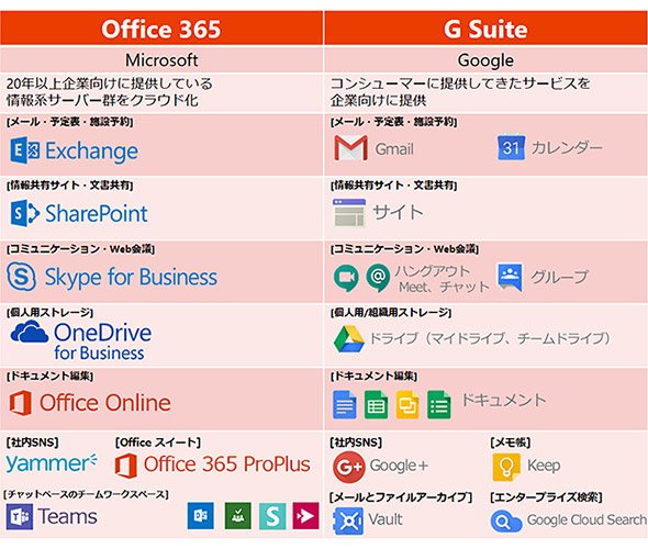 図2 「Office 365」と「G Suite」のツール一覧