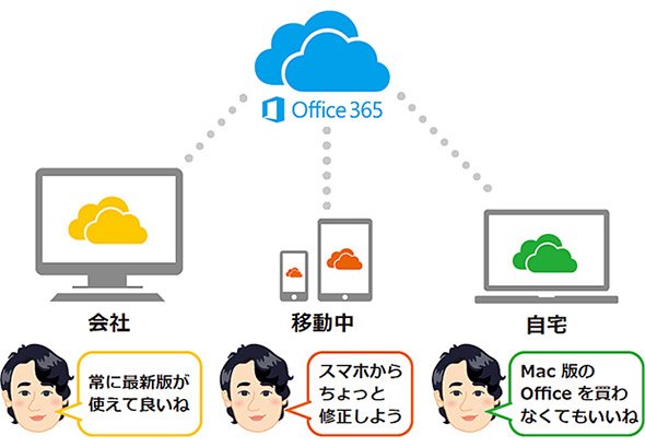 「Office 365」は、ユーザーあたり最大15デバイスまで利用可能