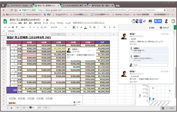 1つのデータを複数人でシェアでき編集が可能（G Suite、スプレッドシート）