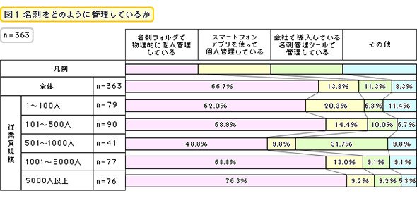 名刺をどのように管理しているか