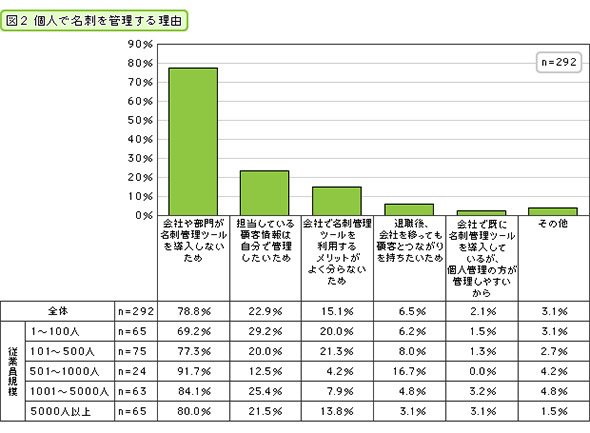 個人で名刺を管理する理由