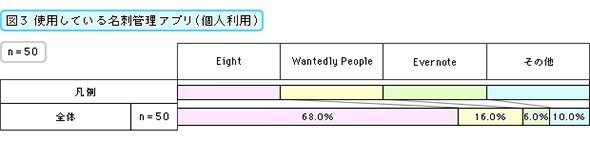 使用している名刺管理アプリ（個人利用）