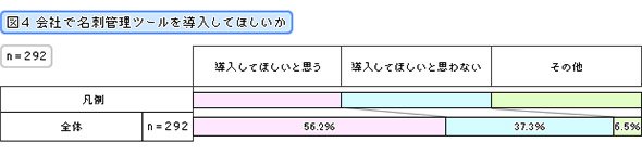 会社で名刺管理ツールを導入してほしいか