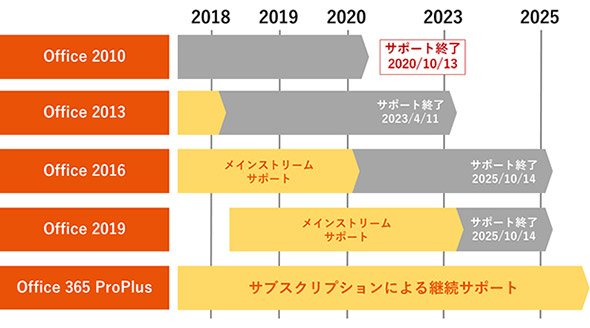 Microsoft Officeのサポート終了期日