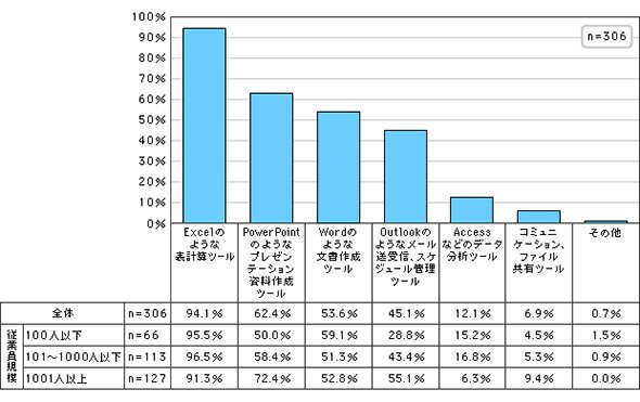 利用中のオフィススイートで使用頻度の高いツール