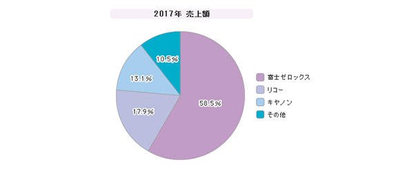 「マネージドプリントサービス」シェア（2017年）