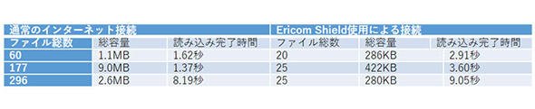 通常のインターネット接続時と、Ericom Shield経由での接続時の比較
