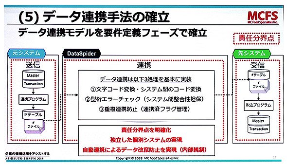 図2　データ連携手法の確立