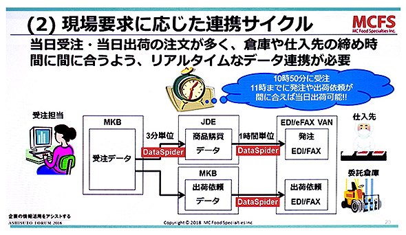 現場要求に応じた連携サイクルの例