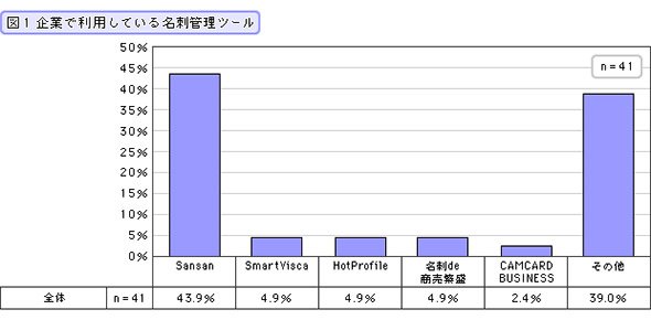 企業で利用している名刺管理ツール