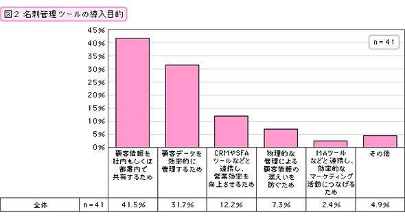 名刺管理ツールの導入目的