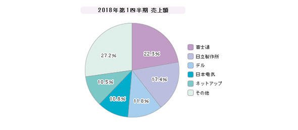「外付け型ストレージ」シェア（2018年第1四半期）