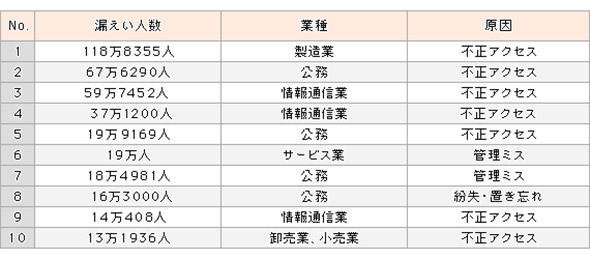 2017年個人情報漏えいインシデント トップ10
