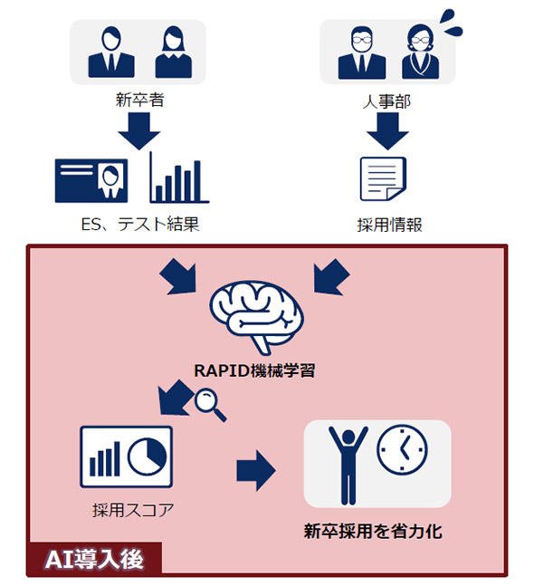 エントリーシート審査の省力化