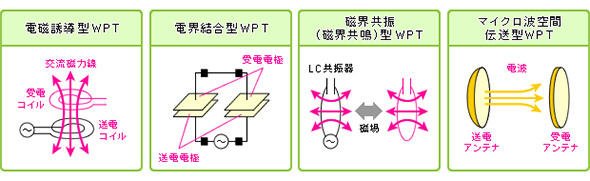 主なWPTの技術方式